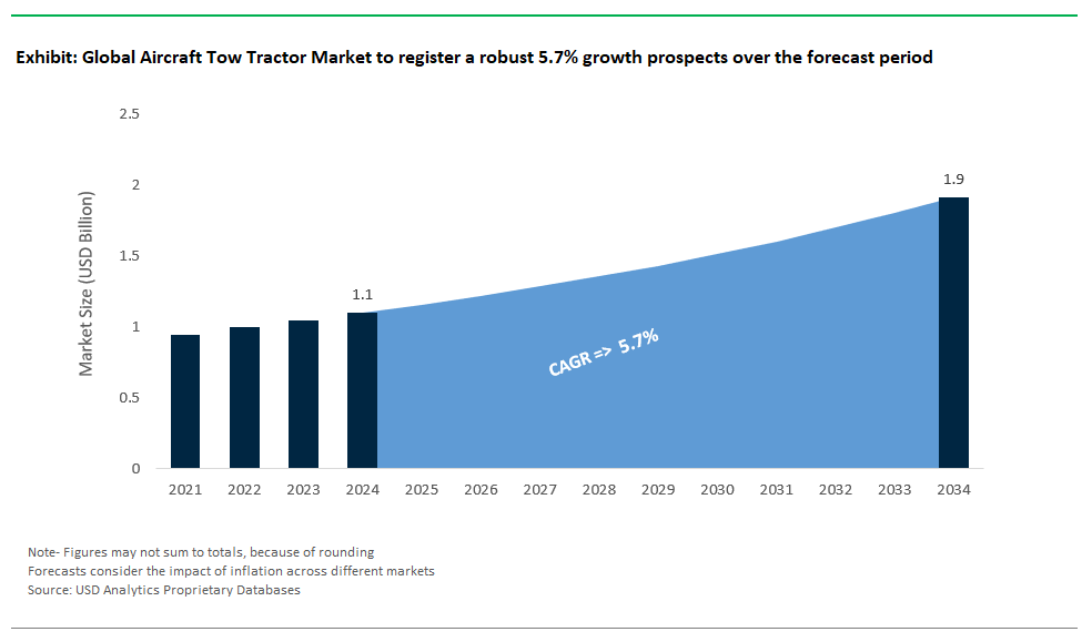 Aircraft Tow Tractor Market Size 2025-2034.png